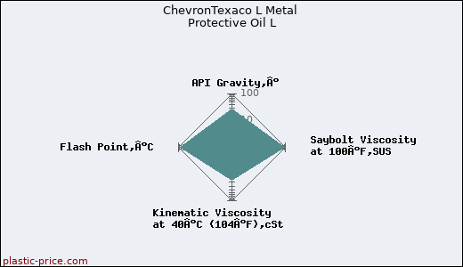 ChevronTexaco L Metal Protective Oil L