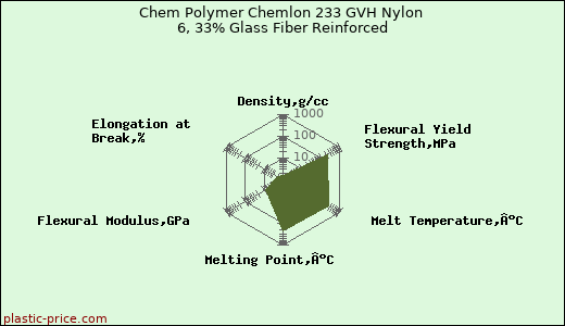Chem Polymer Chemlon 233 GVH Nylon 6, 33% Glass Fiber Reinforced