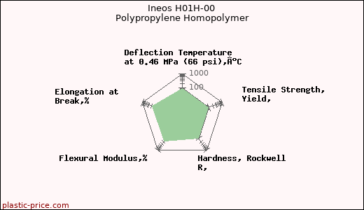 Ineos H01H-00 Polypropylene Homopolymer