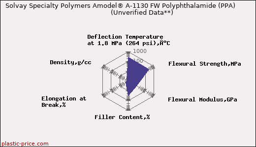 Solvay Specialty Polymers Amodel® A-1130 FW Polyphthalamide (PPA)                      (Unverified Data**)
