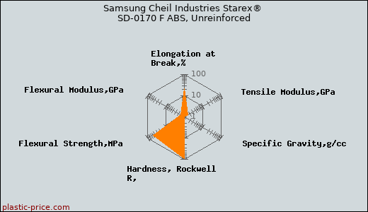 Samsung Cheil Industries Starex® SD-0170 F ABS, Unreinforced