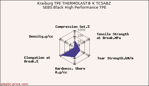 Kraiburg TPE THERMOLAST® K TC5ABZ SEBS Black High Performance TPE