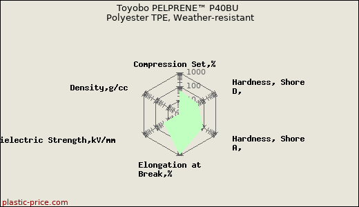 Toyobo PELPRENE™ P40BU Polyester TPE, Weather-resistant