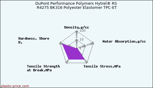 DuPont Performance Polymers Hytrel® RS R4275 BK316 Polyester Elastomer TPC-ET