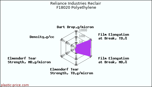 Reliance Industries Reclair F18020 Polyethylene