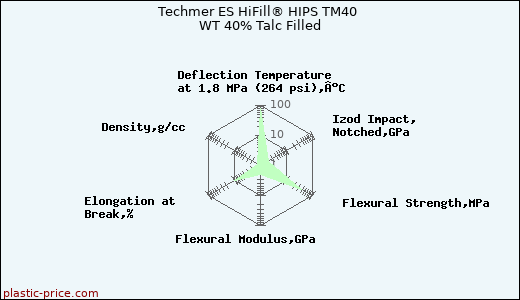 Techmer ES HiFill® HIPS TM40 WT 40% Talc Filled