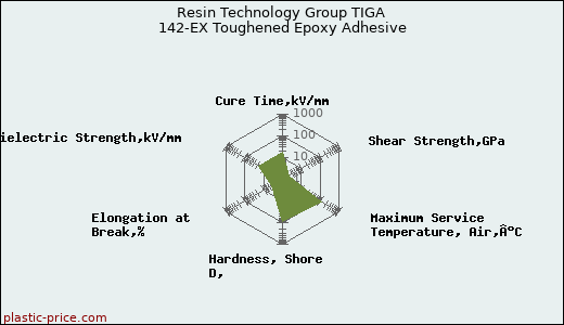 Resin Technology Group TIGA 142-EX Toughened Epoxy Adhesive