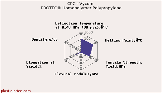 CPC - Vycom PROTEC® Homopolymer Polypropylene