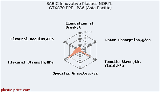 SABIC Innovative Plastics NORYL GTX870 PPE+PA6 (Asia Pacific)