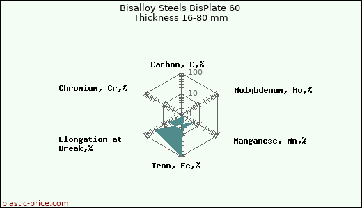 Bisalloy Steels BisPlate 60 Thickness 16-80 mm