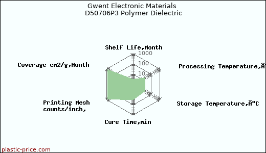 Gwent Electronic Materials D50706P3 Polymer Dielectric