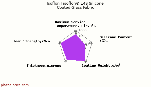 Isoflon Tisoflon® 14S Silicone Coated Glass Fabric