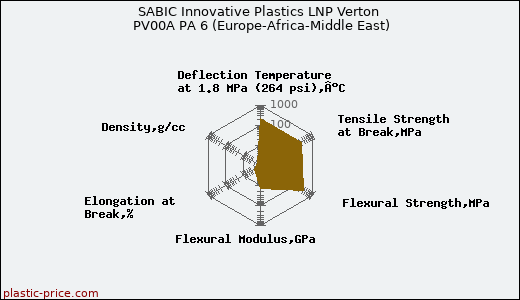 SABIC Innovative Plastics LNP Verton PV00A PA 6 (Europe-Africa-Middle East)