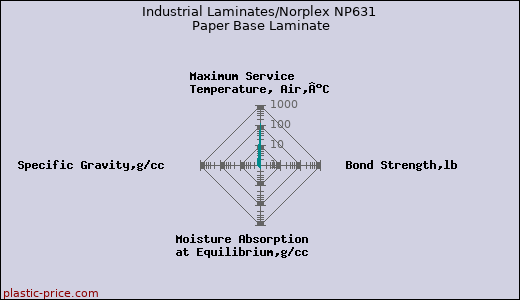 Industrial Laminates/Norplex NP631 Paper Base Laminate