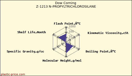 Dow Corning Z-1213 N-PROPYLTRICHLOROSILANE