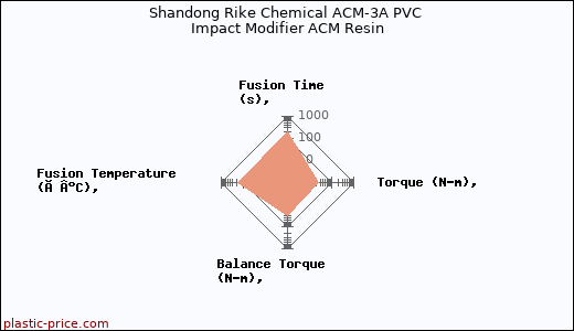 Shandong Rike Chemical ACM-3A PVC Impact Modifier ACM Resin