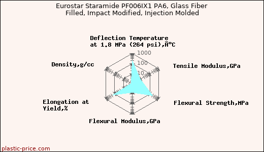 Eurostar Staramide PF006IX1 PA6, Glass Fiber Filled, Impact Modified, Injection Molded