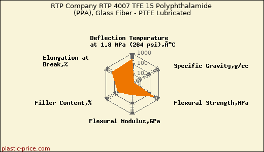 RTP Company RTP 4007 TFE 15 Polyphthalamide (PPA), Glass Fiber - PTFE Lubricated