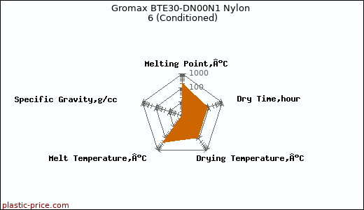 Gromax BTE30-DN00N1 Nylon 6 (Conditioned)