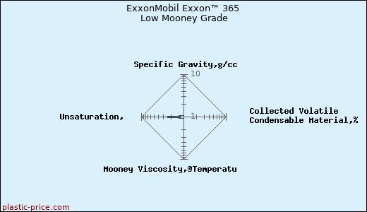 ExxonMobil Exxon™ 365 Low Mooney Grade