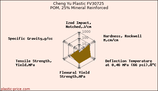 Cheng Yu Plastic FV30725 POM, 25% Mineral Reinforced