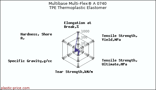 Multibase Multi-Flex® A 0740 TPE Thermoplastic Elastomer