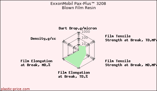 ExxonMobil Pax-Plus™ 3208 Blown Film Resin
