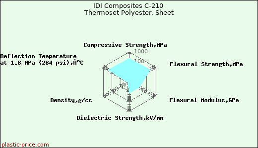 IDI Composites C-210 Thermoset Polyester, Sheet
