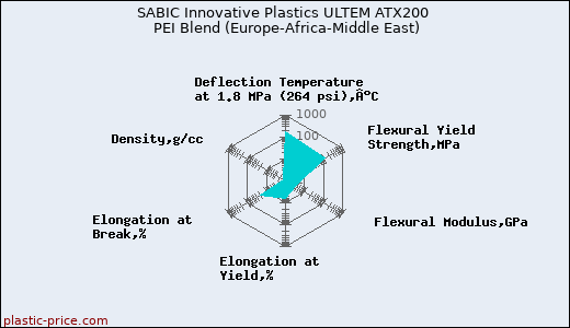 SABIC Innovative Plastics ULTEM ATX200 PEI Blend (Europe-Africa-Middle East)