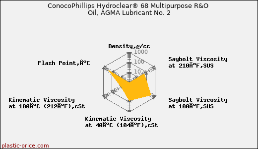 ConocoPhillips Hydroclear® 68 Multipurpose R&O Oil, AGMA Lubricant No. 2