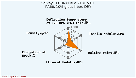 Solvay TECHNYL® A 218C V10 PA66, 10% glass fiber, DRY