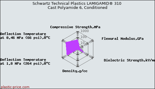 Schwartz Technical Plastics LAMIGAMID® 310 Cast Polyamide 6, Conditioned
