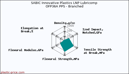 SABIC Innovative Plastics LNP Lubricomp OFP36A PPS - Branched