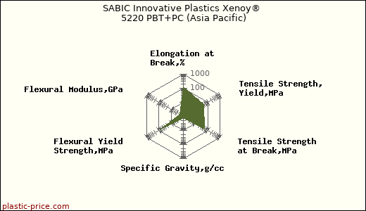 SABIC Innovative Plastics Xenoy® 5220 PBT+PC (Asia Pacific)