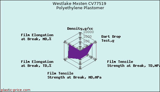 Westlake Mxsten CV77519 Polyethylene Plastomer