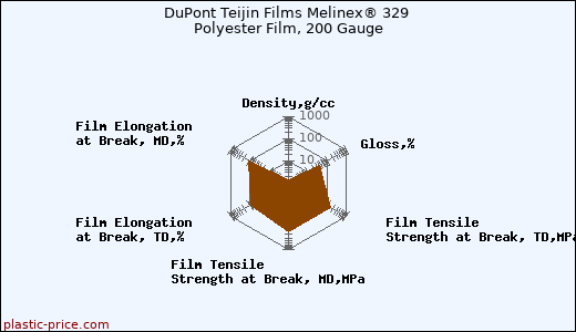 DuPont Teijin Films Melinex® 329 Polyester Film, 200 Gauge