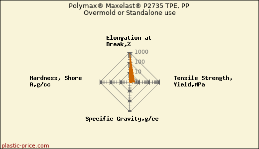 Polymax® Maxelast® P2735 TPE, PP Overmold or Standalone use