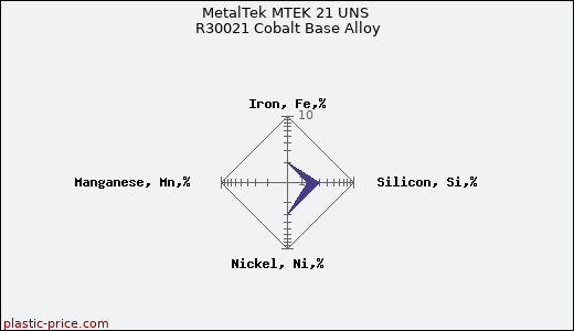 MetalTek MTEK 21 UNS R30021 Cobalt Base Alloy