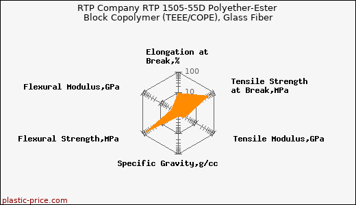 RTP Company RTP 1505-55D Polyether-Ester Block Copolymer (TEEE/COPE), Glass Fiber