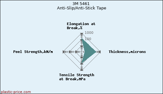 3M 5461 Anti-Slip/Anti-Stick Tape