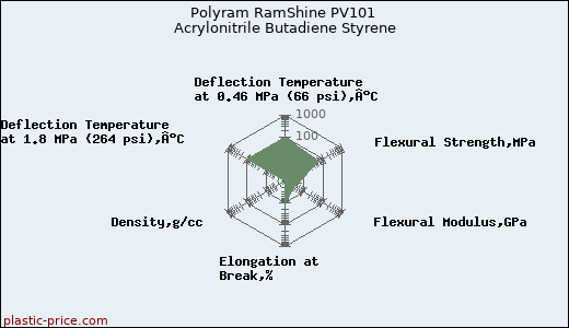 Polyram RamShine PV101 Acrylonitrile Butadiene Styrene