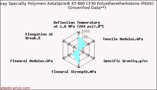 Solvay Specialty Polymers KetaSpire® KT-880 CF30 Polyetheretherketone (PEEK)                      (Unverified Data**)