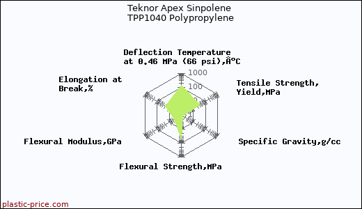 Teknor Apex Sinpolene TPP1040 Polypropylene