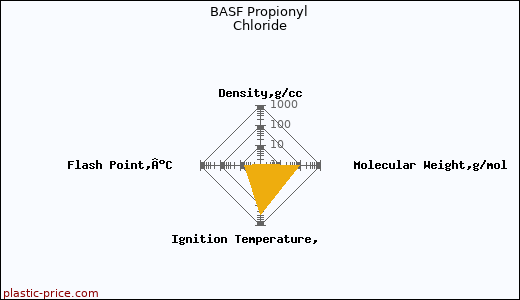 BASF Propionyl Chloride