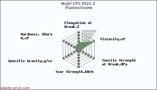 NuSil CF5-3521-2 Fluorosilicone