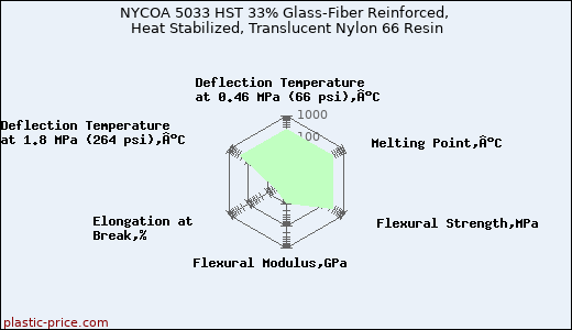 NYCOA 5033 HST 33% Glass-Fiber Reinforced, Heat Stabilized, Translucent Nylon 66 Resin