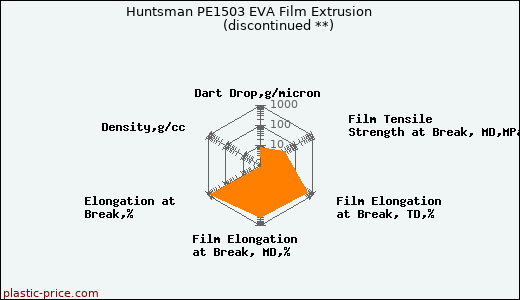 Huntsman PE1503 EVA Film Extrusion               (discontinued **)