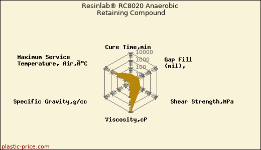 Resinlab® RC8020 Anaerobic Retaining Compound