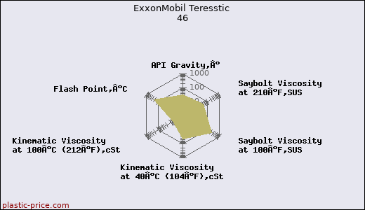 ExxonMobil Teresstic 46