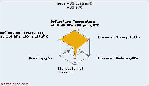 Ineos ABS Lustran® ABS 970